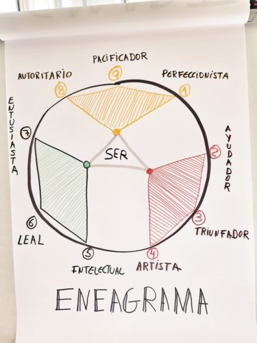 Comportamiento equipo. Eneagrama