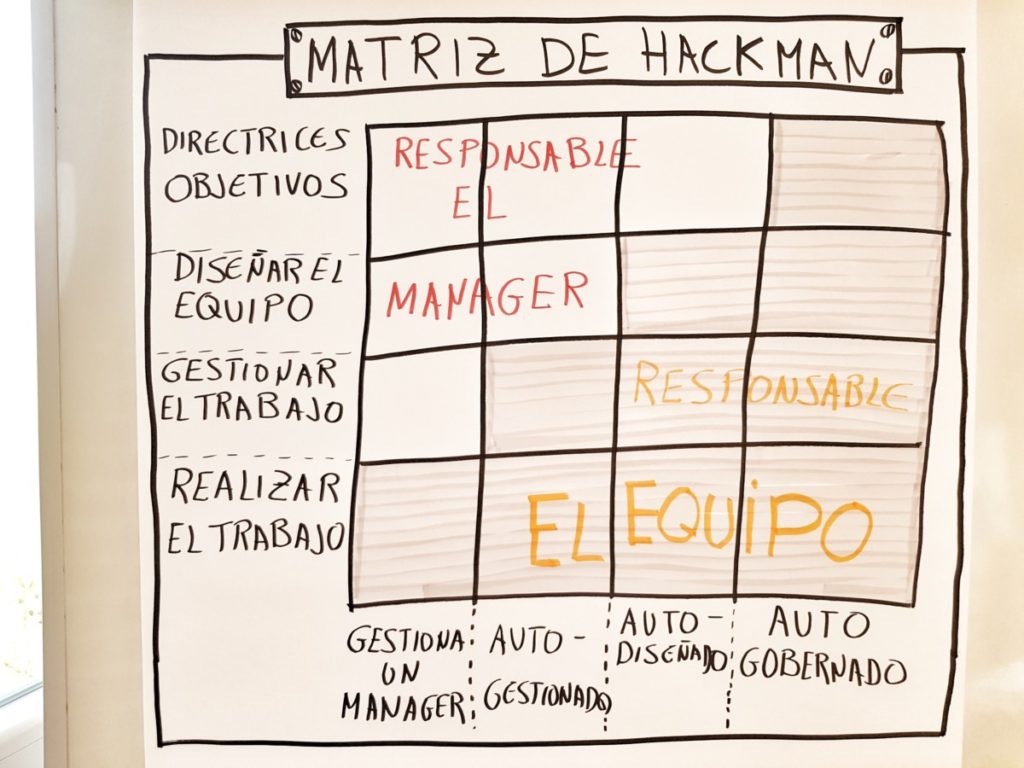 Equipo auto organizado. Hackman